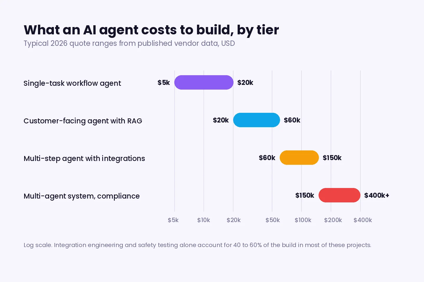 Chart of AI agent build cost by tier in 2026, from $5k single-task agents to $400k+ multi-agent systems