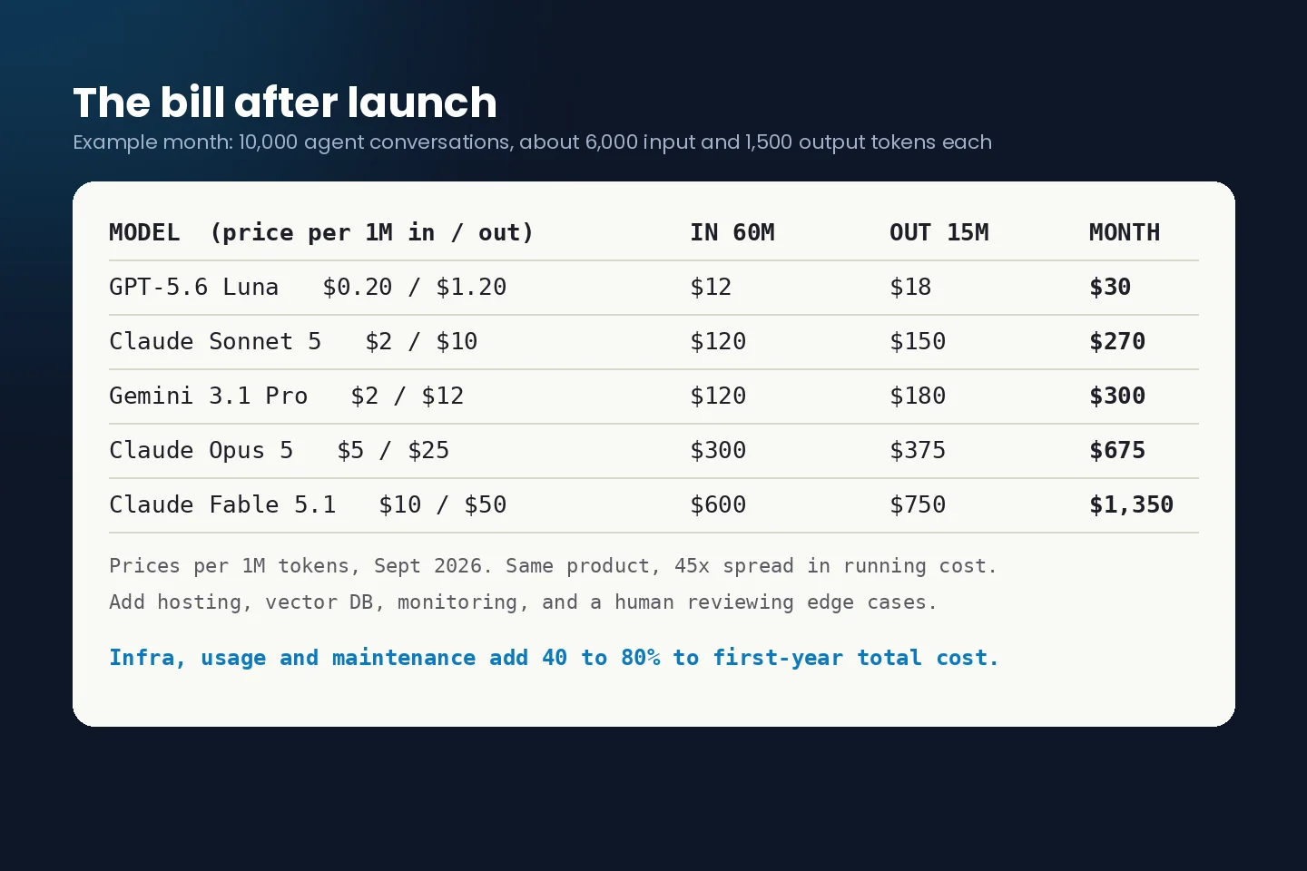 Monthly AI agent running cost example at September 2026 API prices, $30 to $1,350 for 10,000 conversations