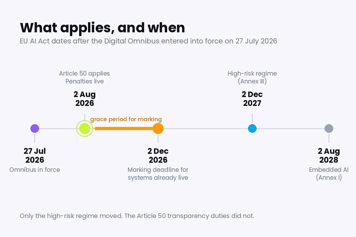 Timeline of EU AI Act dates: Article 50 on 2 August 2026, marking grace period to 2 December 2026, high-risk deferred to December 2027 and August 2028
