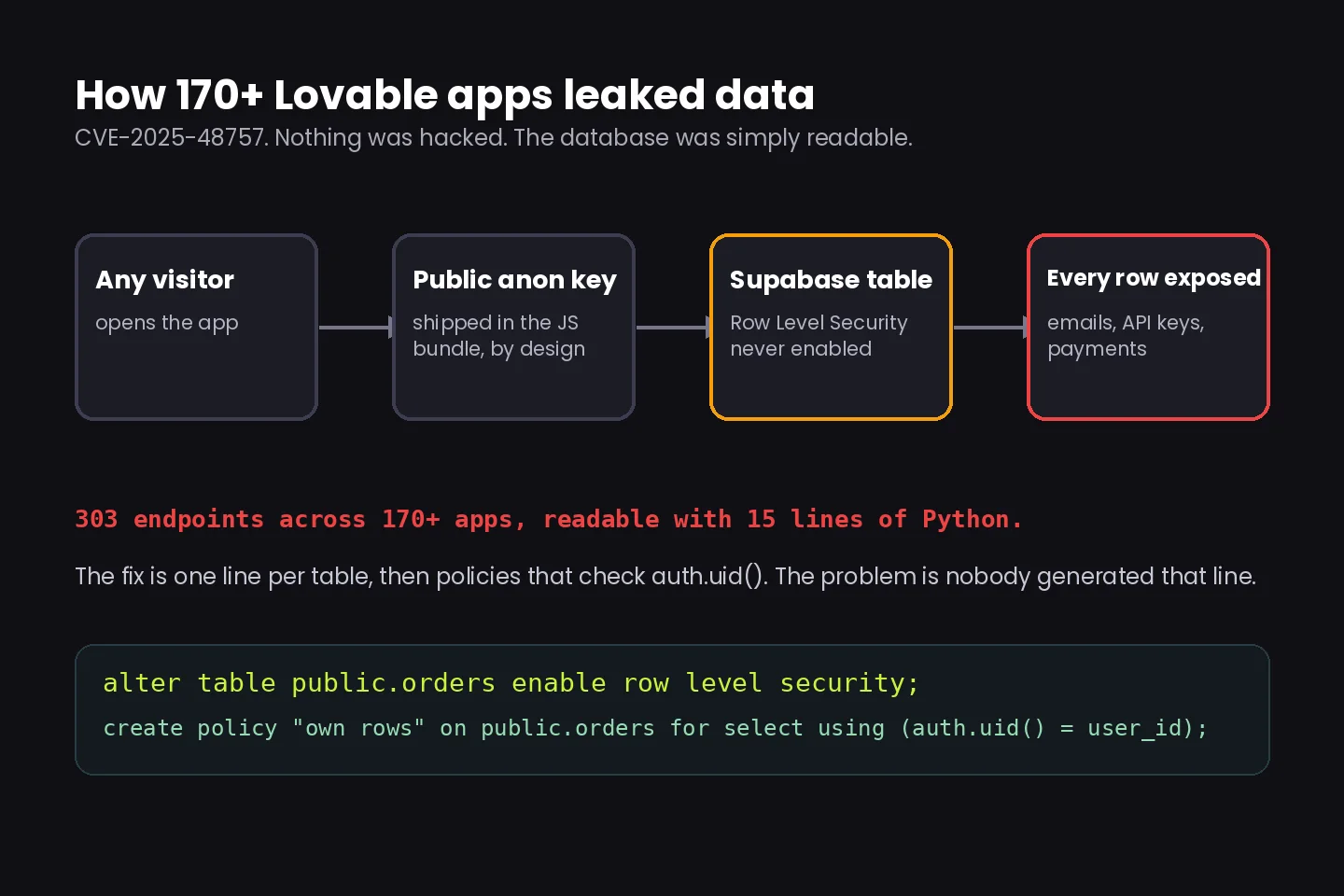 How CVE-2025-48757 exposed 170+ Lovable apps: public anon key plus Supabase tables without Row Level Security