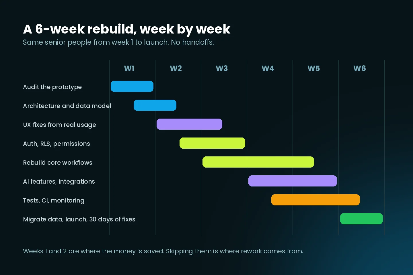 Week by week timeline of a 6-week rebuild from vibe-coded prototype to production