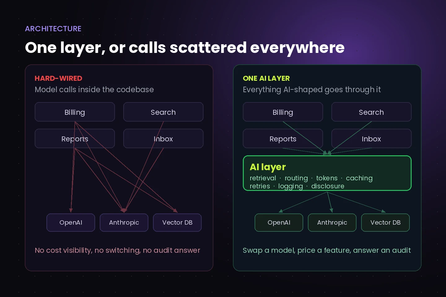 Architecture comparison between model calls hard-wired into a legacy codebase and a single AI layer handling retrieval, routing, cost and logging