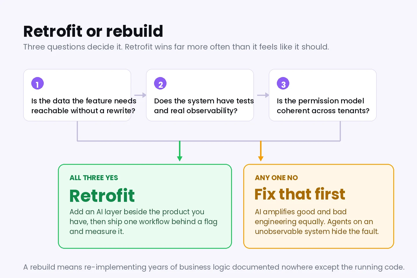 Decision path for whether to retrofit AI into an existing product or rebuild, based on data access, tests and observability