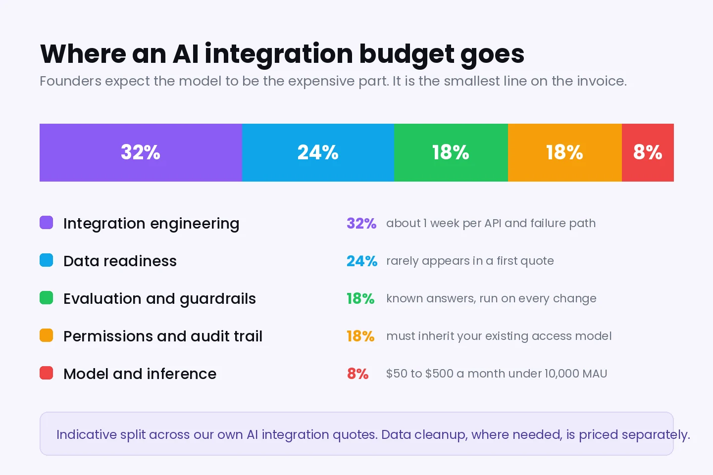 Breakdown of an AI integration budget showing integration engineering, data readiness, evaluation and permissions dominating over model costs